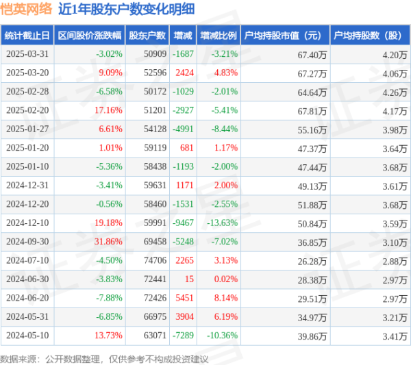 正规配资开户 恺英网络(002517)3月31日股东户数5.09万户，较上期减少3.21%
