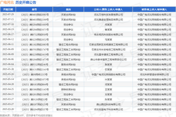 配资平台配资配资 广电河北作为被告/被上诉人的1起涉及建设工程施工合同纠纷的诉讼将于2025年5月28日开庭