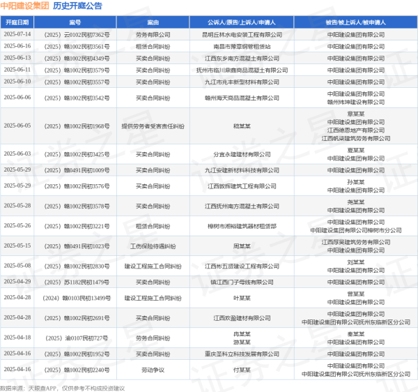 专业股票配资门户 中阳建设集团作为被告/被上诉人的1起涉及买卖合同纠纷的诉讼将于2025年5月28日开庭