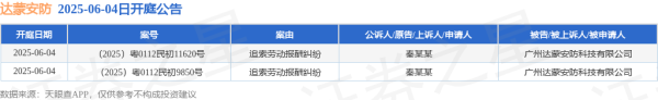 配资宝app官方网站 达蒙安防作为被告/被上诉人的2起涉及追索劳动报酬纠纷的诉讼将于2025年6月4日开庭