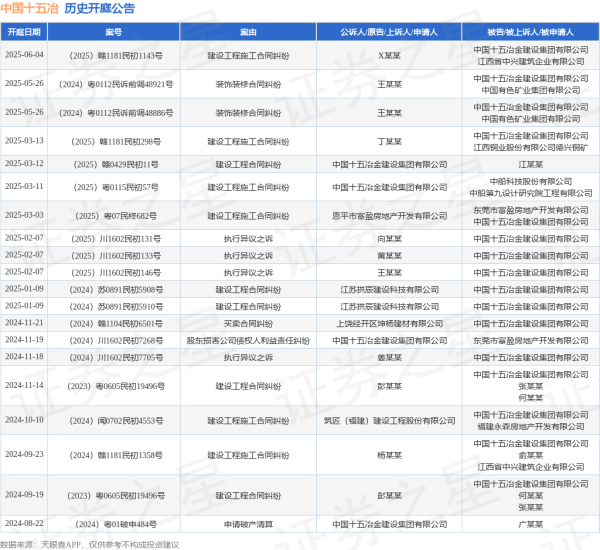配资操盘开户 中国十五冶作为被告/被上诉人的1起涉及建设工程施工合同纠纷的诉讼将于2025年6月4日开庭