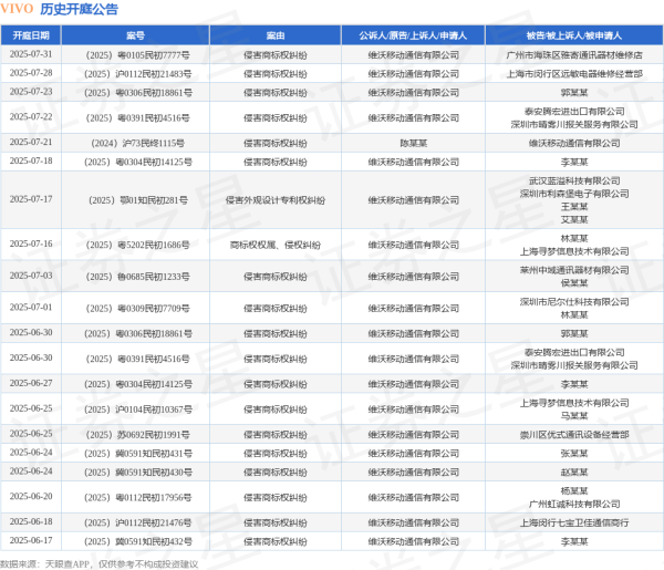 配资安全平台 VIVO作为原告/上诉人的1起涉及侵害商标权纠纷的诉讼将于2025年6月11日开庭