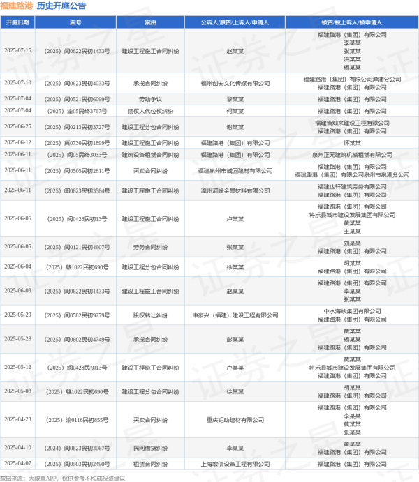 股市配资官方网站首页 福建路港作为被告/被上诉人的1起涉及买卖合同纠纷的诉讼将于2025年6月11日开庭